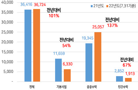 케이메디허브가 지난해(1월~12월)와 올해(1월~7월)를 비교한 R&D 과제 수주액 비교 그래프.