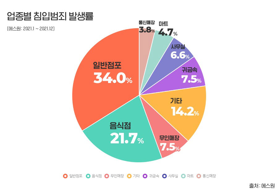 에스원 “추석 연휴 절도범죄 증가할 듯”