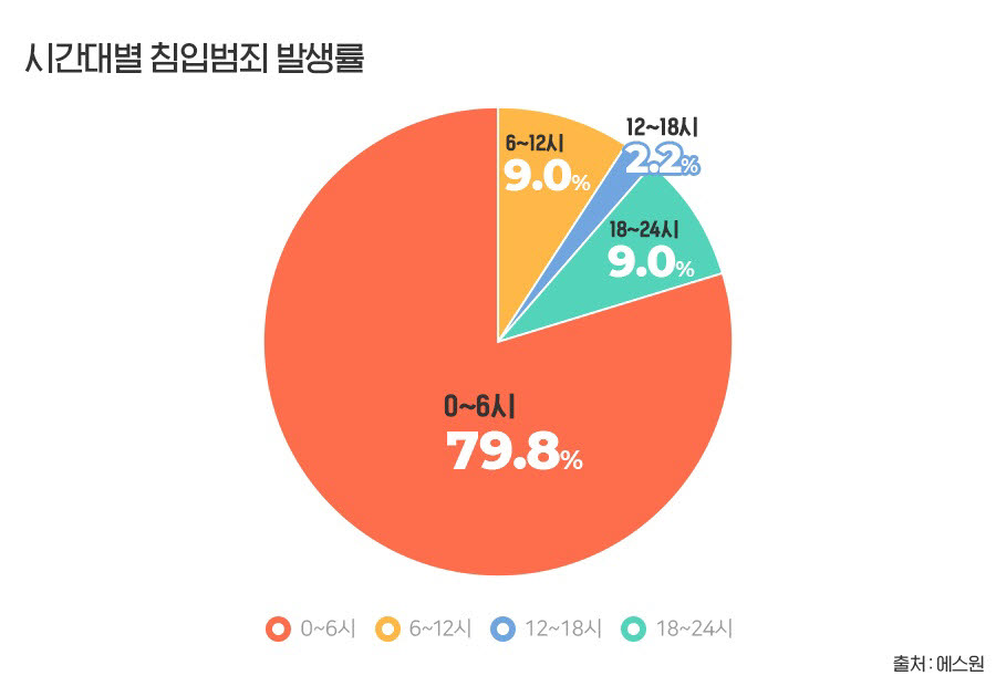 에스원 “추석 연휴 절도범죄 증가할 듯”