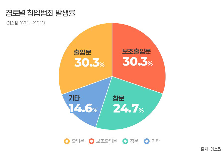 에스원 “추석 연휴 절도범죄 증가할 듯”