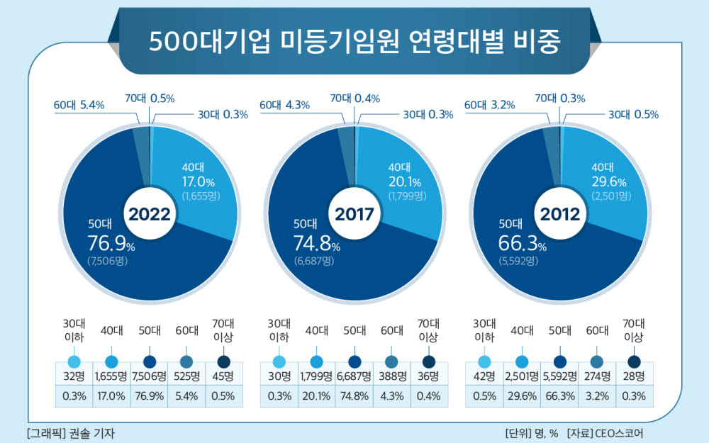 1분기 기준 국내 주요 대기업 미등기임원 평균연령이 53.2세로 10년전보다 1.5세 증가한 것으로 나타났다. (자료:CEO스코어)