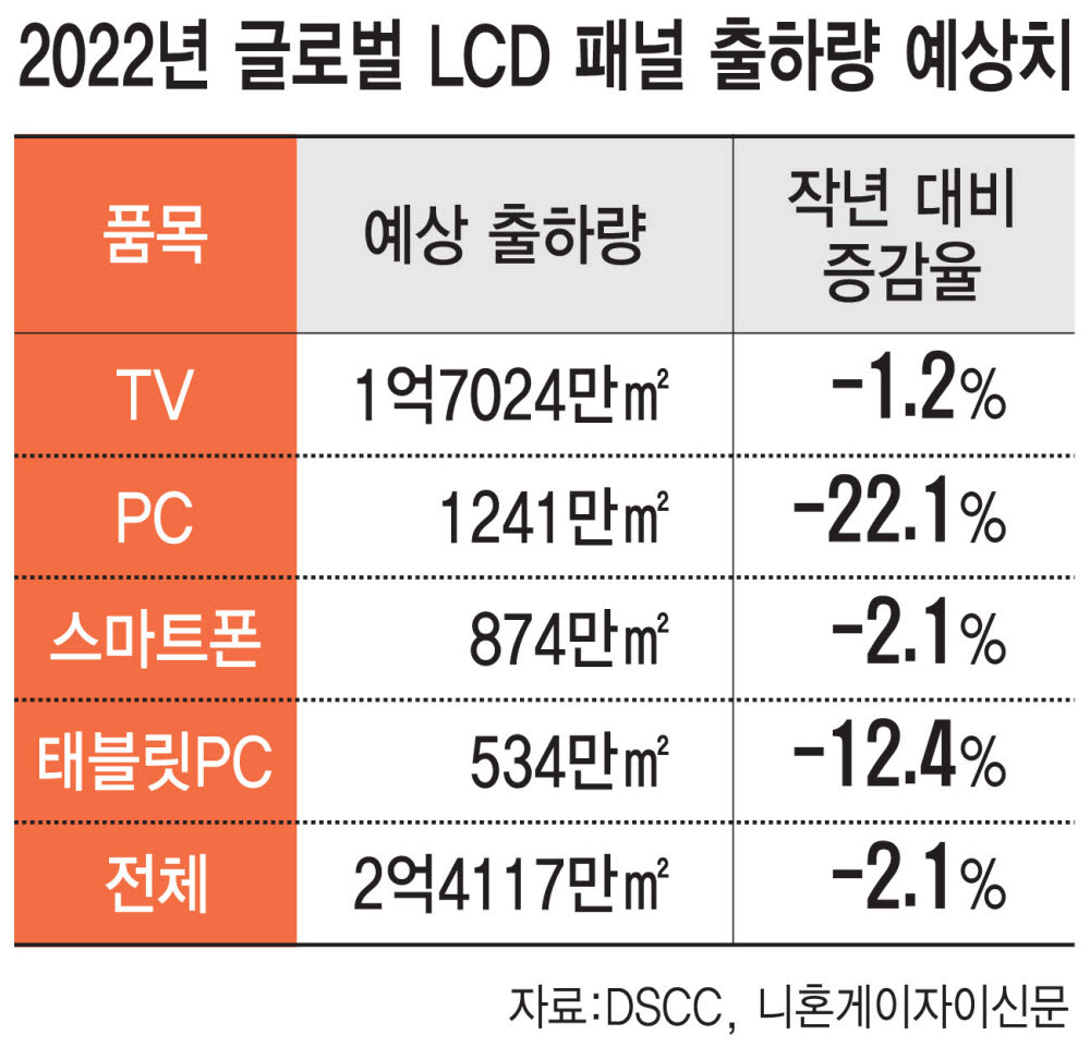 세계 LCD시장, 6년 만에 역성장