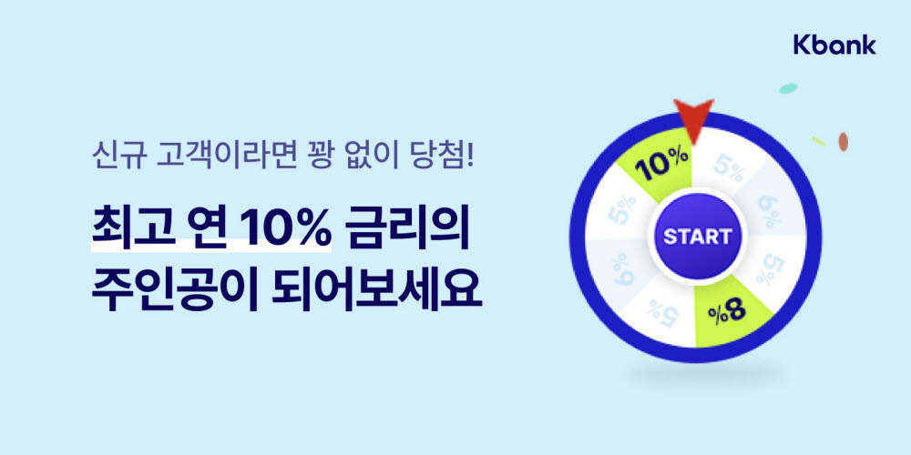 케이뱅크, 신규고객 대상 특별금리 추첨…최고 연 10%