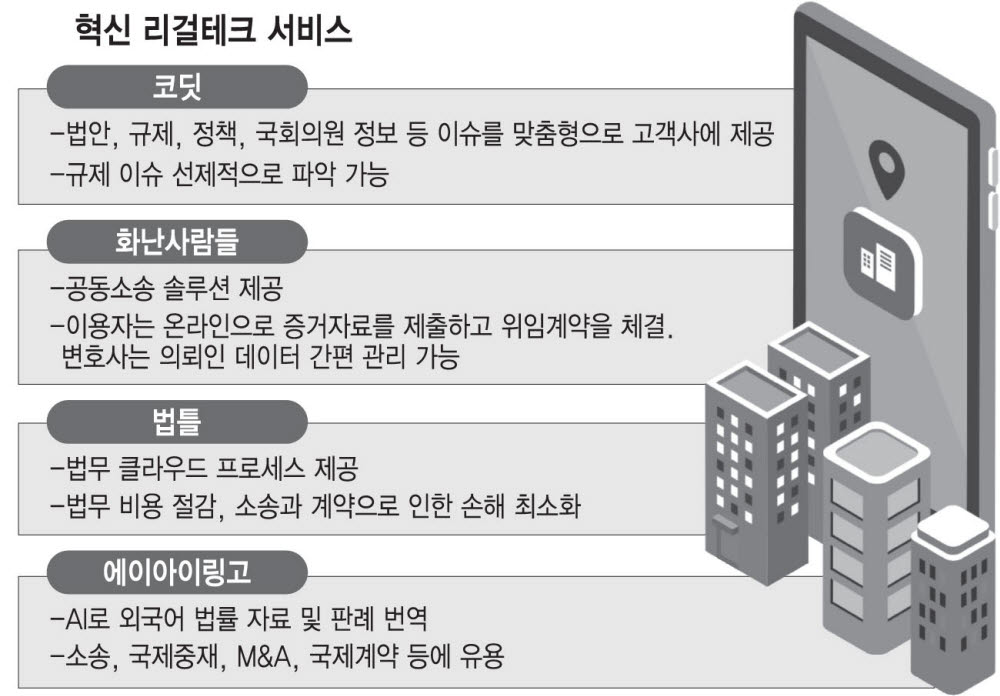 리걸테크, 혁신 서비스로 효익 제고…정부 지원 필요성 대두