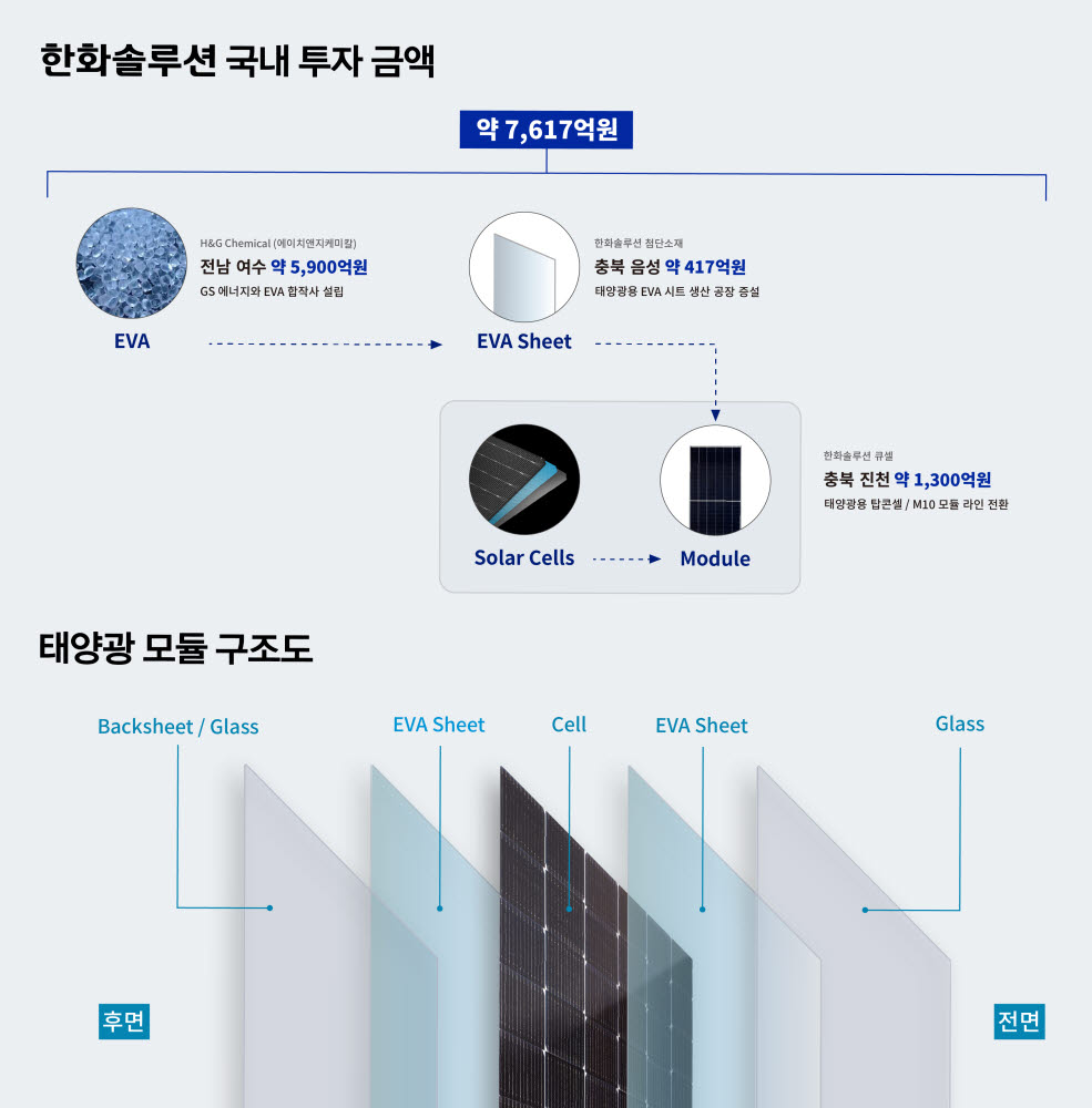 [사진= 한화솔루션 제공]