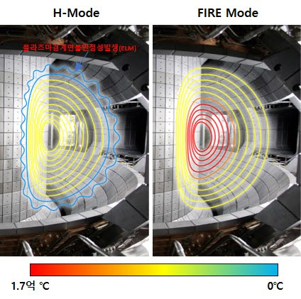 FIRE모드와 H-모드의 온도 및 불안정성 차이. H-모드는 플라즈마 경계면에서 불안정성(ELM)이 발생해 플라즈마 제어에 어려움이 있는 반면, FIRE 모드는 ELM이 일어나지 않는다.