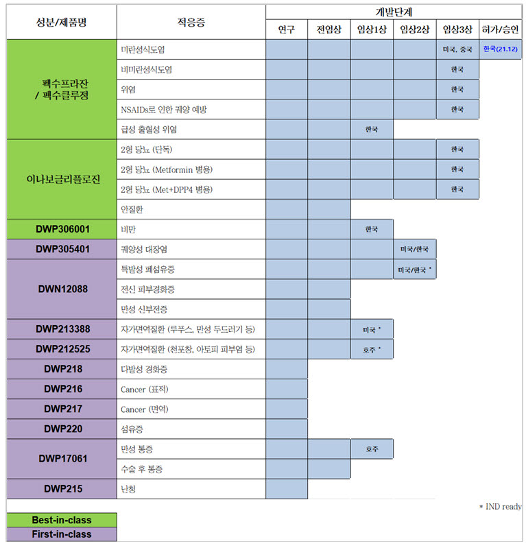 대웅제약 신약개발 파이프라인 (대웅제약 제공)