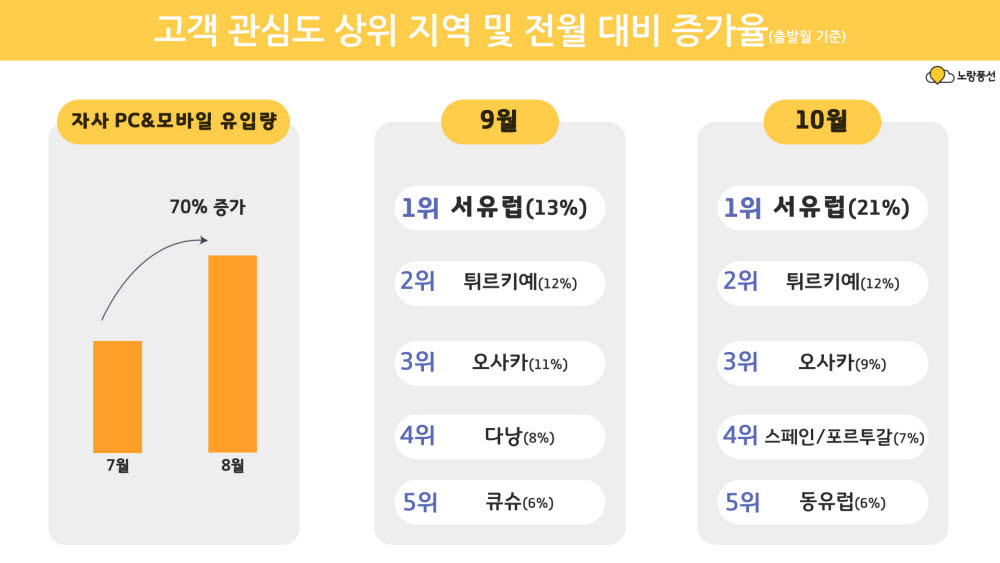 노랑풍선, "9~10월 유럽 등 장거리 여행지 관심 증가"