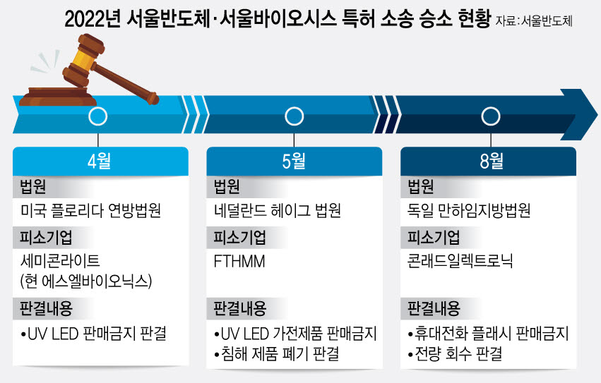 서울반도체, 美 파이트 상대 5번째 소송