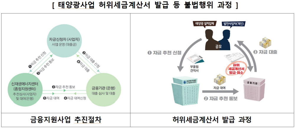 文정부 전력산업기반기금, 태양광 등 불법·부당 집행 2616억원 적발