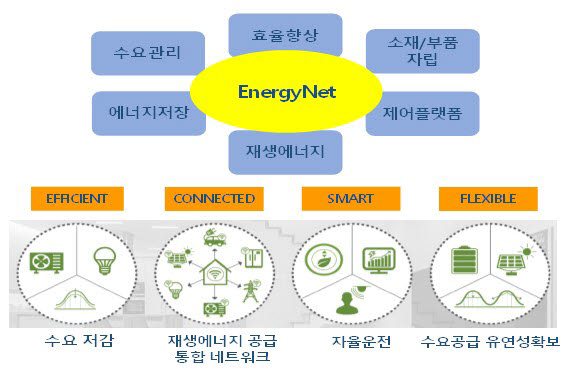 에너지넷 가치사슬. <자료 한국공학한림원 제공>