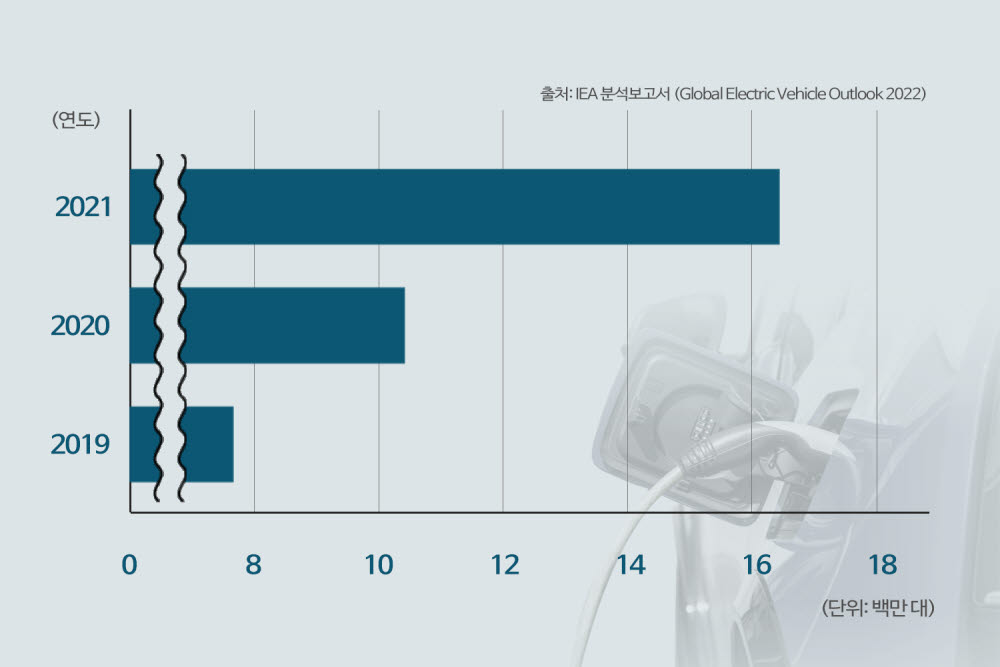 전 세계 전기차 확산 추이. <정보 KTC 제공>