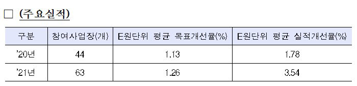 자발적 에너지효율목표제 주요 실적. <자료 한국에너지공단 제공>