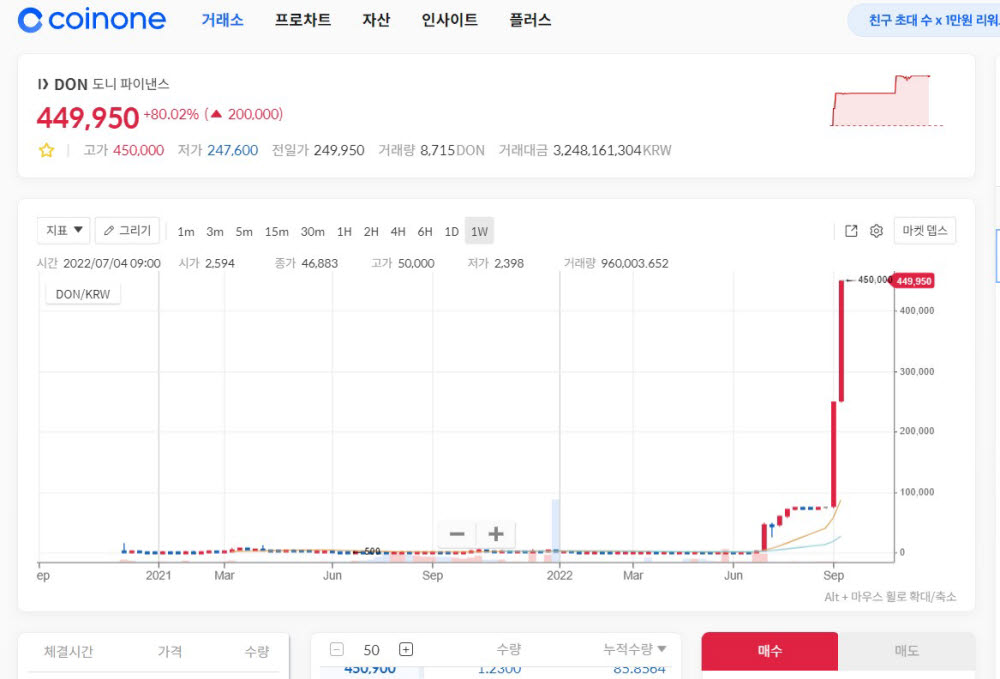 연휴 동안 '700%' 폭등한 코인…거래소 가이드라인 천차만별 '법 사각지대'