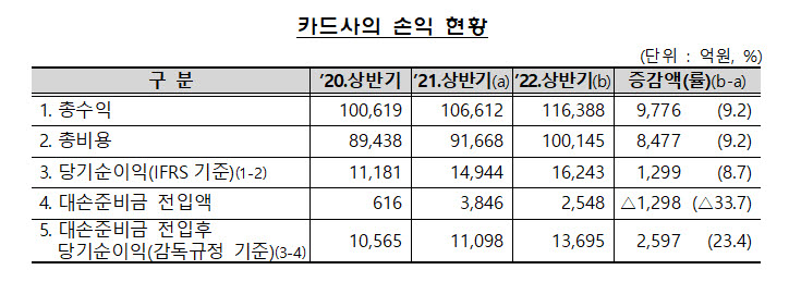 카드사 상반기 순이익 1조6200억원…전년比 8.7%↑