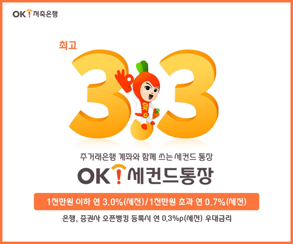 OK저축은행, 연 3.3% 'OK세컨드통장' 출시