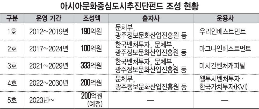 광주에 내년까지 아문단 펀드 1천억 조성…아시아문화중심도시 조성 탄력