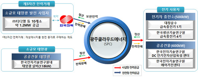 광주 그린에너지 ESS발전 특구 전력 거래 추진체계도.