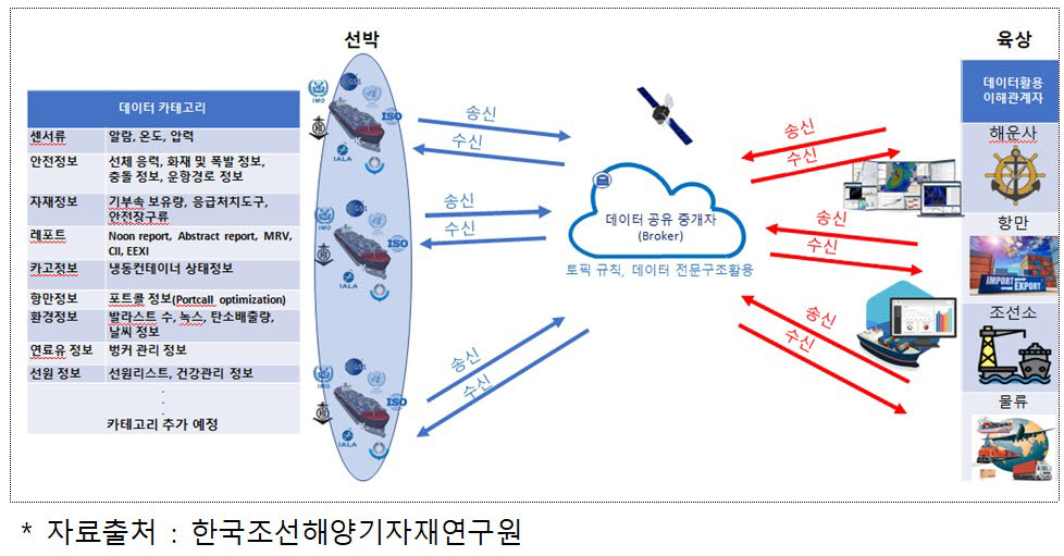 데이터 서버 활용 선박-육상 데이터 송?수신 체계 개념도. <자료 국가기술표준원 제공>