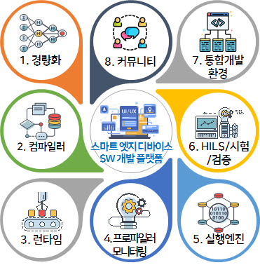 AI 서비스 개발 쉽고 간편하게...ETRI, 스마트기기 SW 개발 플랫폼 구축한다