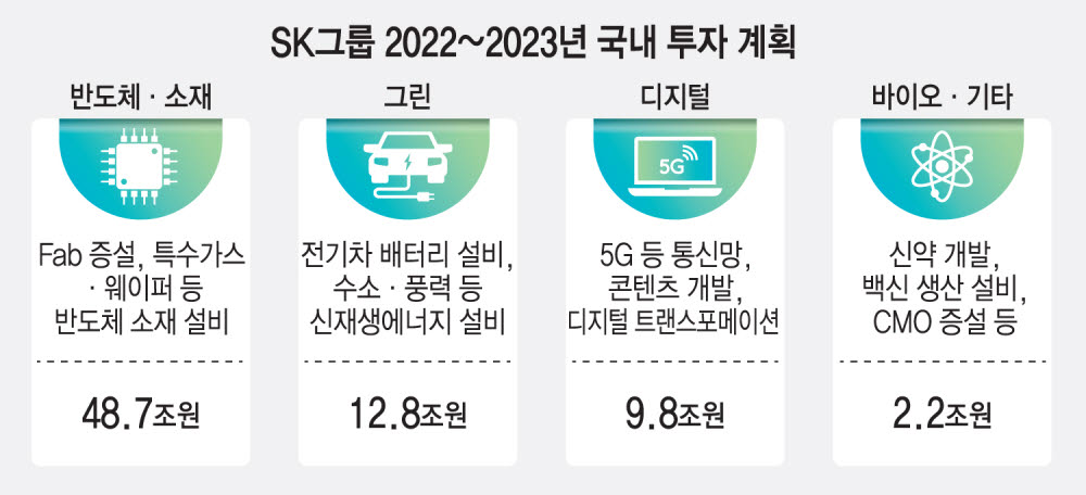 SK그룹, 비수도권에 67조 투자…지역경제 활성화 앞장