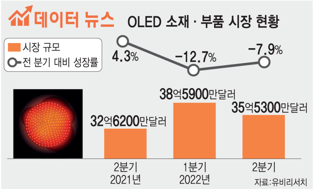 [데이터뉴스]2분기 OLED 소재·부품 시장 7.9% 감소