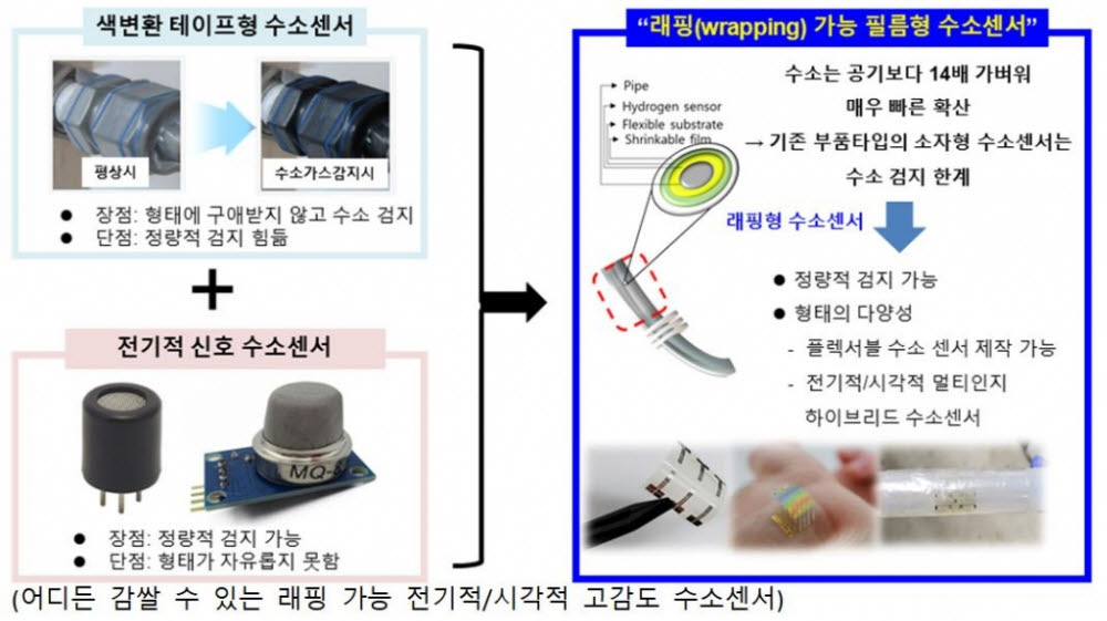 [테크비즈코리아 2022]한국화학연구원, 래핑 가능 전기적·시각적 고감도 수소센서