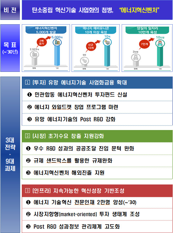 에너지 혁신벤처 육성방안 주요 내용 <자료 산업통상자원부>