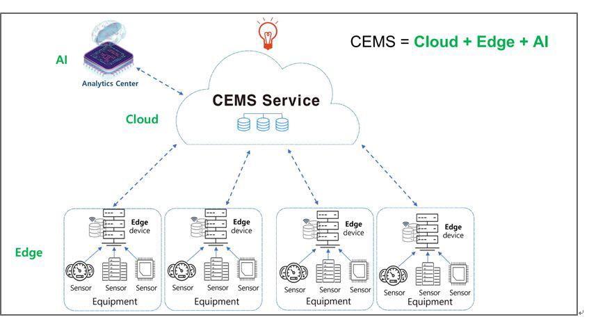 마크베이스가 오픈한 CEMS 개념도