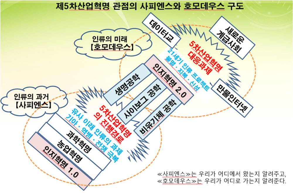 [ET시론](상)사피엔스 관점에서 바라본 5차 산업혁명