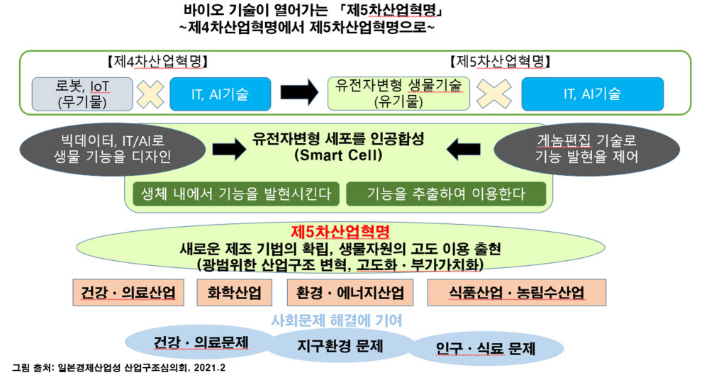 [ET시론](상)사피엔스 관점에서 바라본 5차 산업혁명