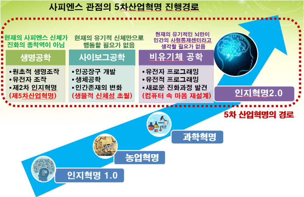 [ET시론](상)사피엔스 관점에서 바라본 5차 산업혁명