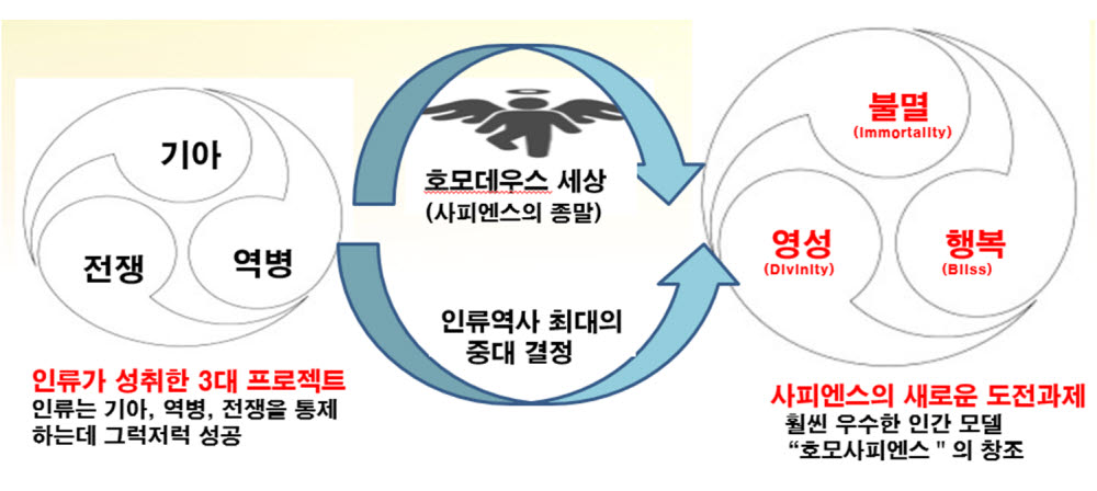 [ET시론](하)호모데우스 관점에서 5차 산업혁명 과제