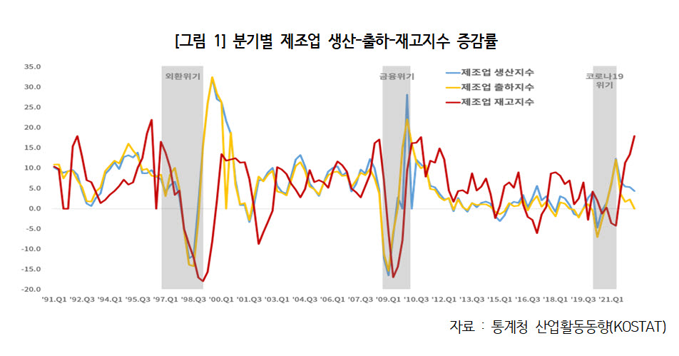 분기별 제조업 생산-출하-재고지수 증감률 (자료 대한상의)