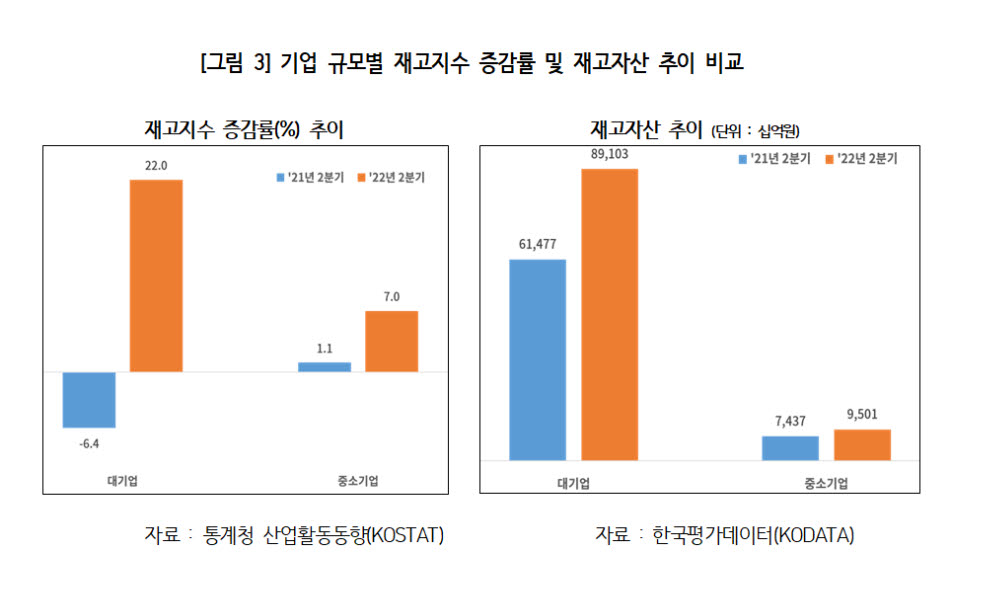 기업 규모별 재고지수 증감률 및 재고자산 추이 비교(자료 대한상의)