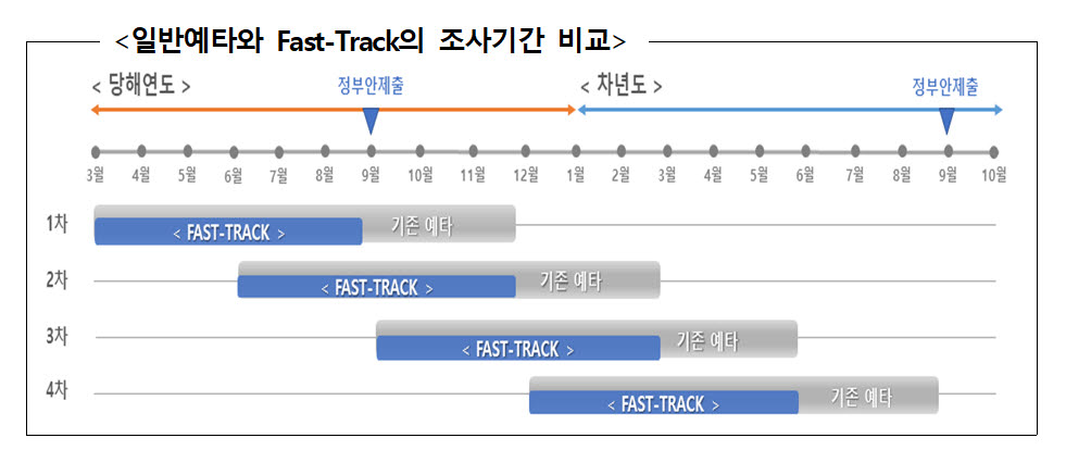 국가 R&D 사업 예타 기준 1000억원 상향...예타 기간도 4.5개월까지 단축