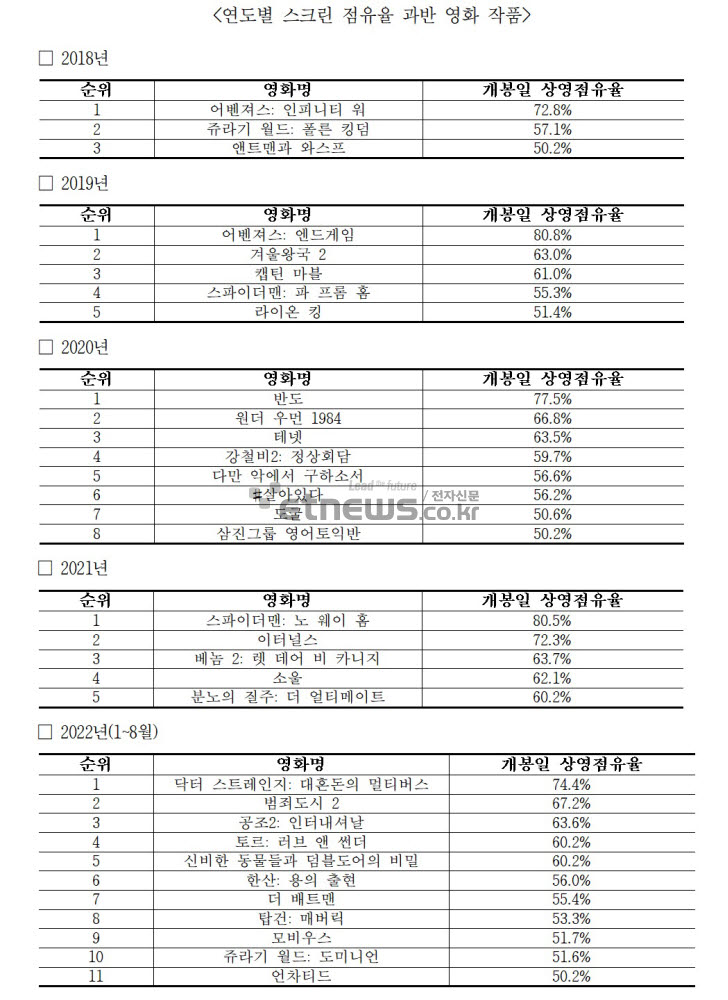 2018~2022년 연간 스크린 점유율 과반 영화(자료:전재수의원실)