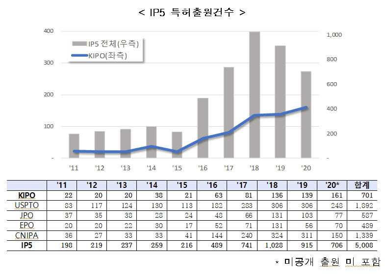 인공지능 가속기 기술발전 가속화...IP5 특허출원 연평균 15% 증가