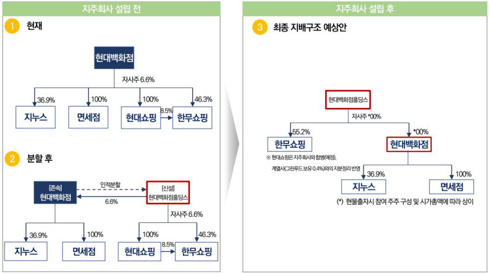 현대백화점 분할구조