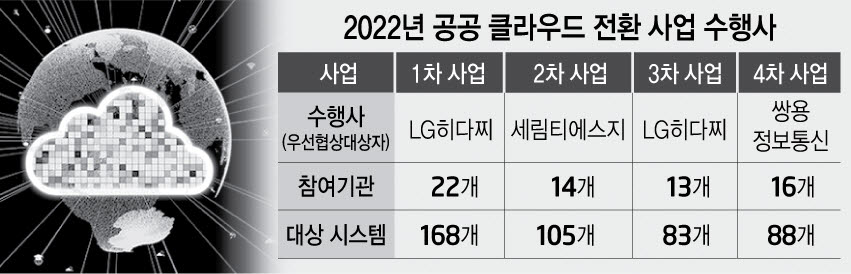 LG히다찌·쌍용정보통신, 공공 클라우드 전환 3차·4차 사업 수주