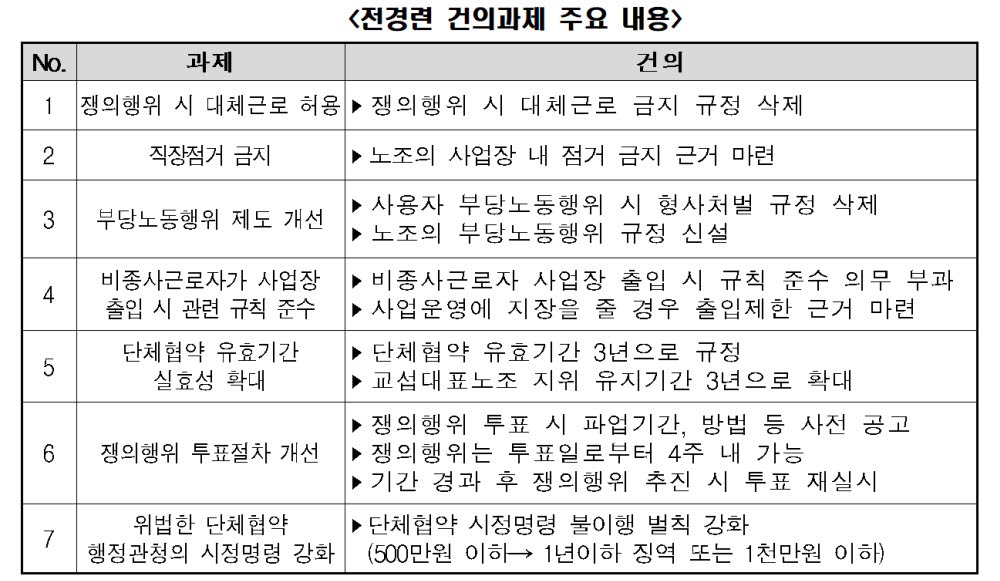 전경련 건의 과제 주요 내용 (자료 전경련)