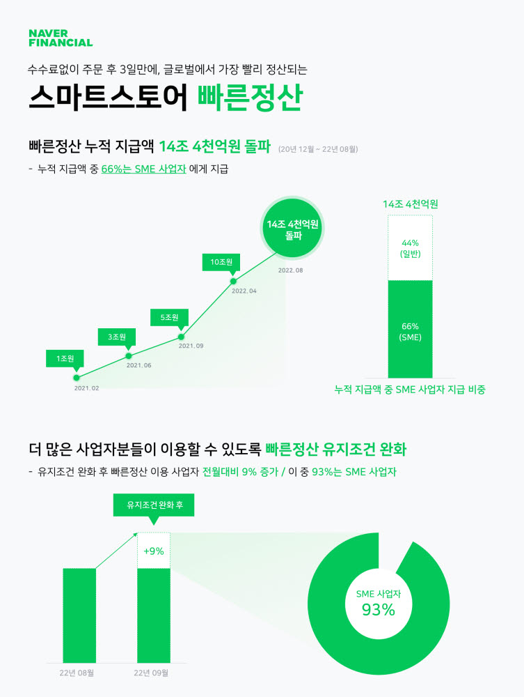 네이버파이낸셜 '빠른정산' 요건 완화…대상 사업자 확대