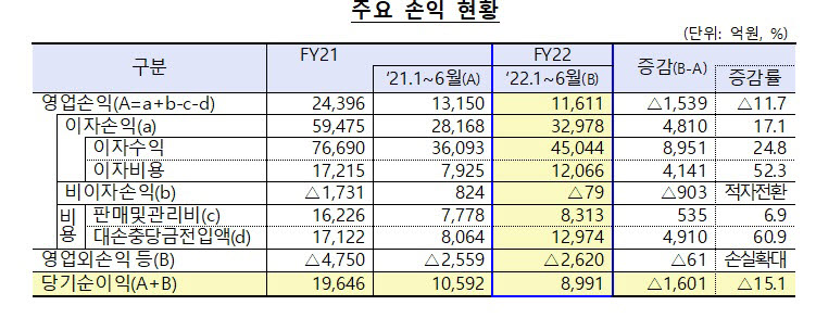 저축은행 보릿고개 오나…올 상반기 순이익 전년比 15.1%↓