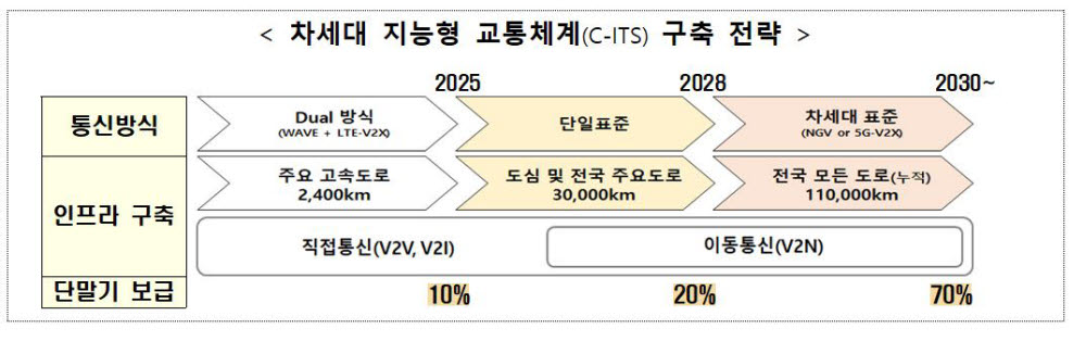 수요응답형 버스 신도시·심야시간 확대…2024년 C-ITS 방식 결정