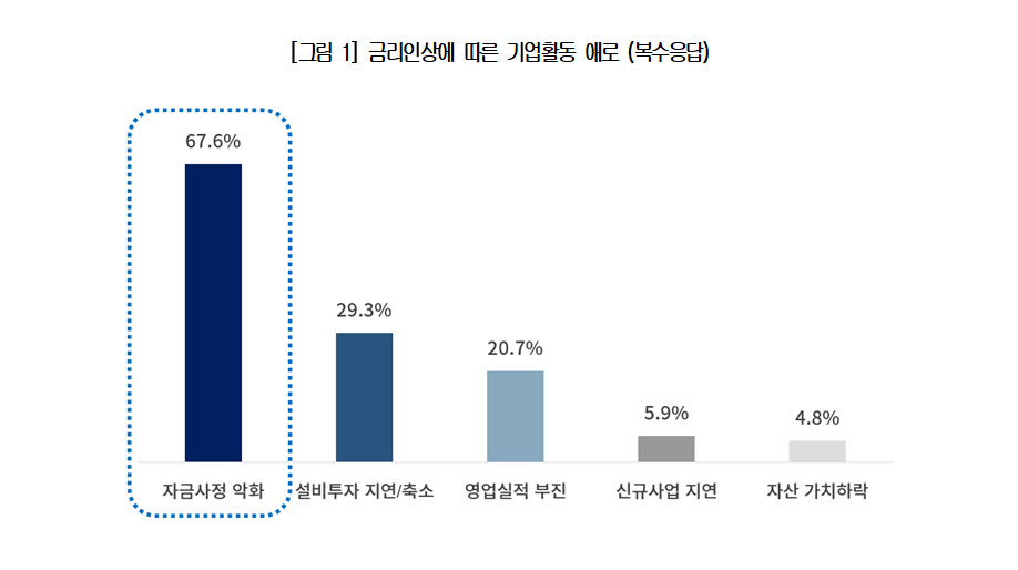 대한상공회의소는 최근 국내 제조기업 307개사를 대상으로 실시한 최근 금리인상의 영향과 기업의 대응실태 조사에 따르면 응답기업 61.2%가 “실제 어려움을 겪고 있다”고 답했다고 19일 밝혔다. (자료 대한상의)