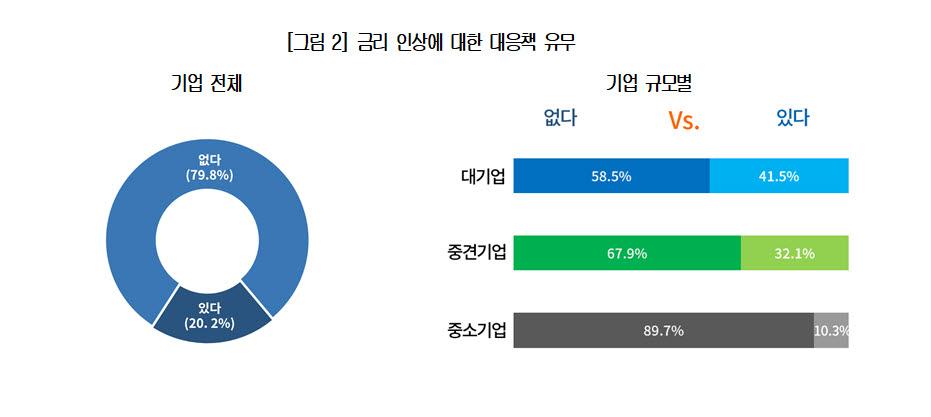 금리 인상에 대한 대응책 유무 조사 결과 (자료 대한상의)