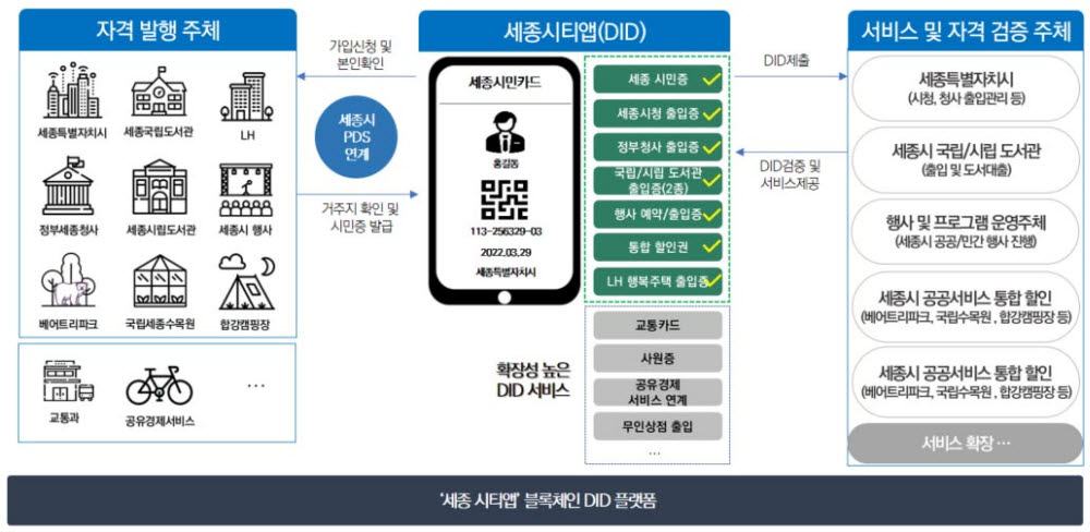 세종시티앱의 블록체인 분산신분인증(DID)기반 신분증명서비스 흐름도. 사진=세종시