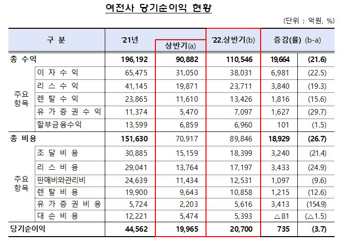 올 상반기 여전사 순이익 2조700억원…전년比 3.7%↑