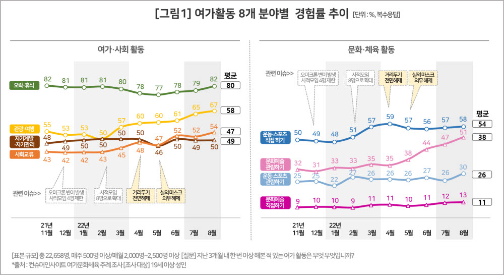 컨슈머인사이트 "코로나19 이후 관광·여행 상승세 뚜렷"