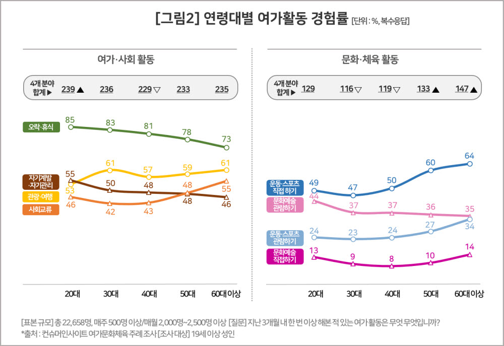 컨슈머인사이트 "코로나19 이후 관광·여행 상승세 뚜렷"